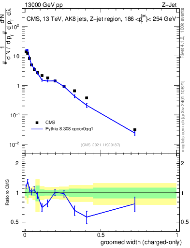 Plot of j.width.gc in 13000 GeV pp collisions