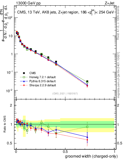 Plot of j.width.gc in 13000 GeV pp collisions