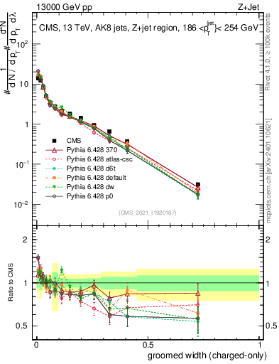 Plot of j.width.gc in 13000 GeV pp collisions