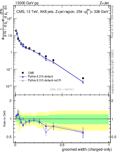 Plot of j.width.gc in 13000 GeV pp collisions