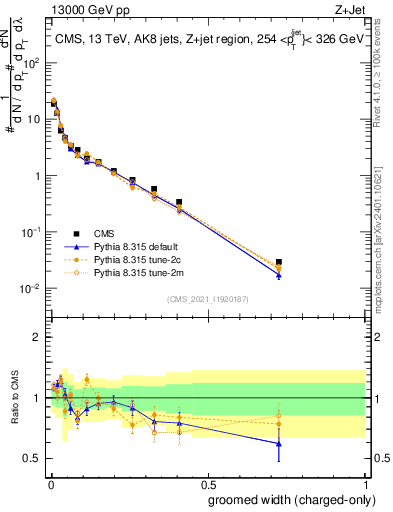 Plot of j.width.gc in 13000 GeV pp collisions