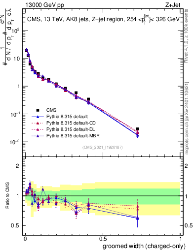 Plot of j.width.gc in 13000 GeV pp collisions