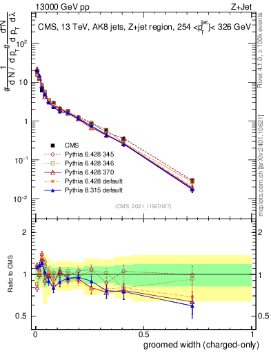 Plot of j.width.gc in 13000 GeV pp collisions
