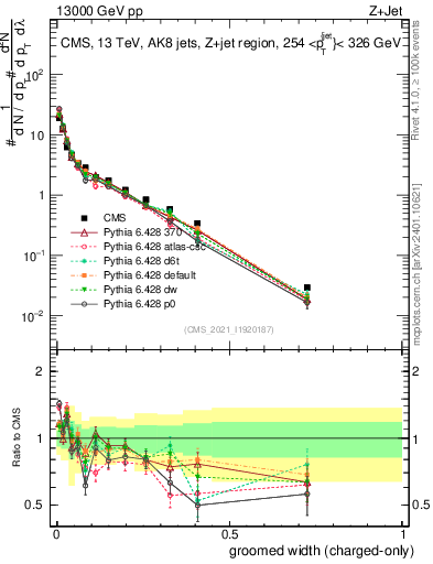 Plot of j.width.gc in 13000 GeV pp collisions