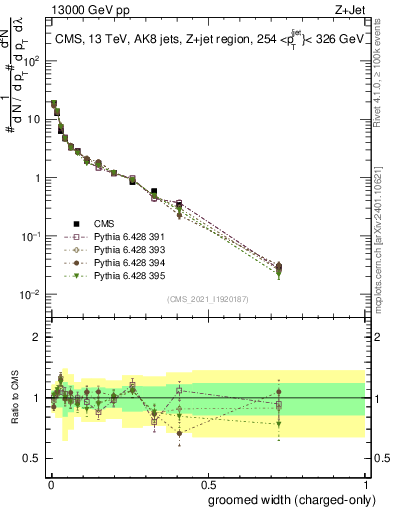Plot of j.width.gc in 13000 GeV pp collisions
