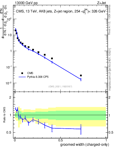 Plot of j.width.gc in 13000 GeV pp collisions