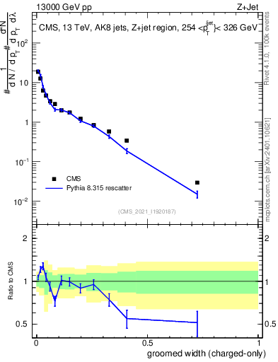Plot of j.width.gc in 13000 GeV pp collisions