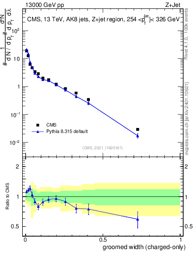 Plot of j.width.gc in 13000 GeV pp collisions
