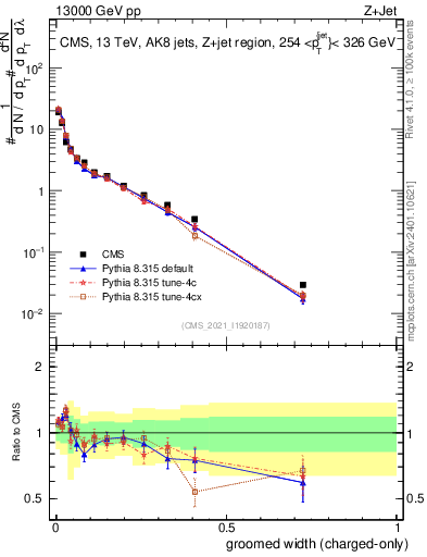 Plot of j.width.gc in 13000 GeV pp collisions