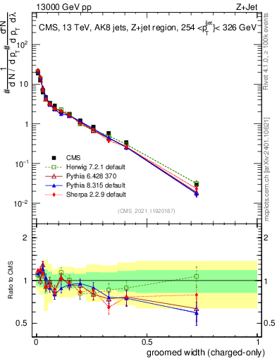 Plot of j.width.gc in 13000 GeV pp collisions