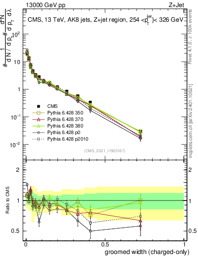 Plot of j.width.gc in 13000 GeV pp collisions