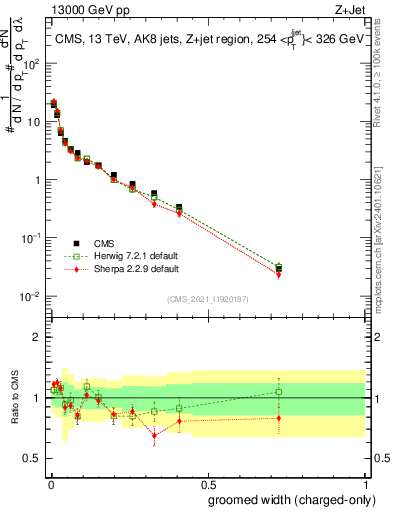 Plot of j.width.gc in 13000 GeV pp collisions