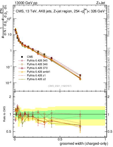 Plot of j.width.gc in 13000 GeV pp collisions