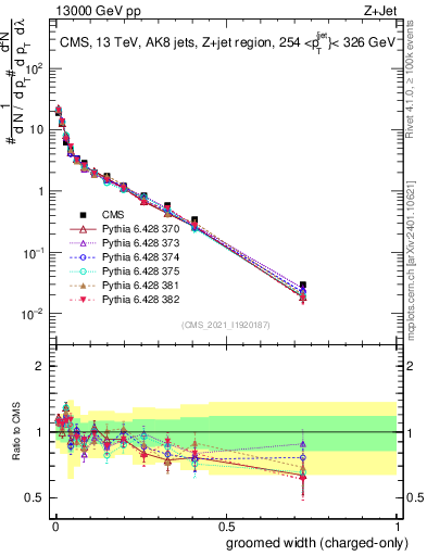 Plot of j.width.gc in 13000 GeV pp collisions