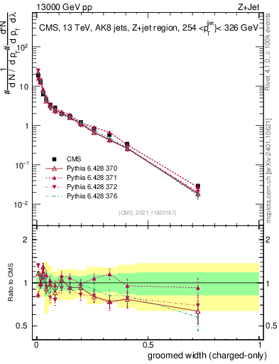 Plot of j.width.gc in 13000 GeV pp collisions
