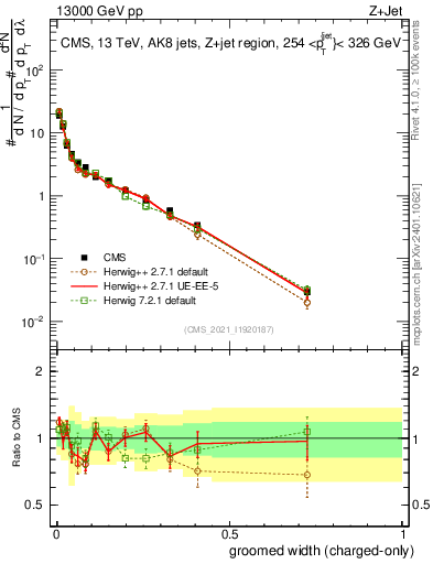 Plot of j.width.gc in 13000 GeV pp collisions