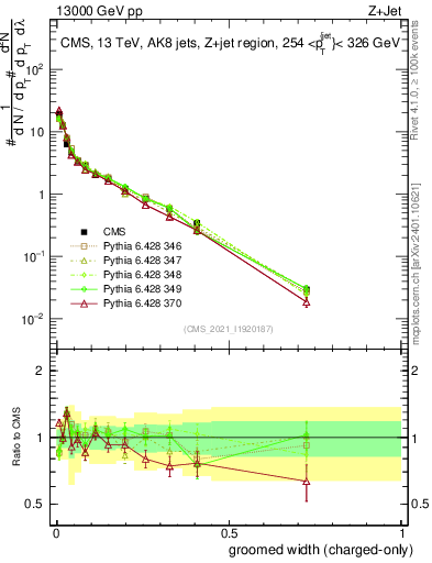 Plot of j.width.gc in 13000 GeV pp collisions