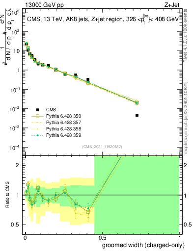 Plot of j.width.gc in 13000 GeV pp collisions
