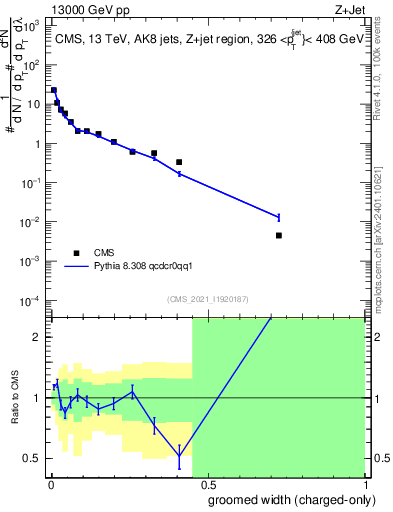 Plot of j.width.gc in 13000 GeV pp collisions