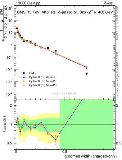 Plot of j.width.gc in 13000 GeV pp collisions