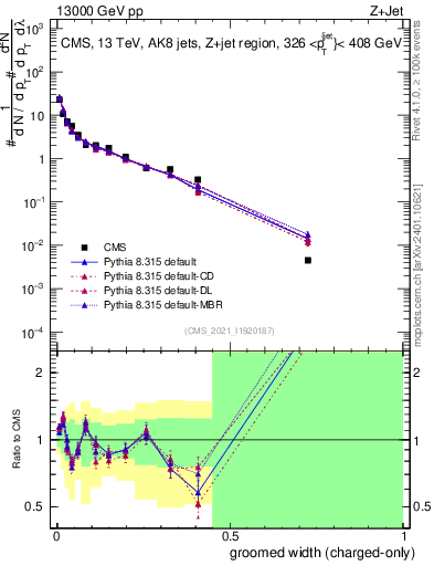 Plot of j.width.gc in 13000 GeV pp collisions