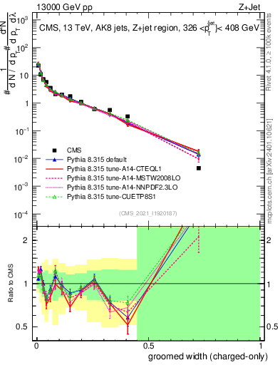 Plot of j.width.gc in 13000 GeV pp collisions