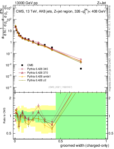 Plot of j.width.gc in 13000 GeV pp collisions