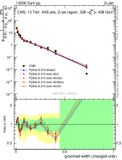 Plot of j.width.gc in 13000 GeV pp collisions