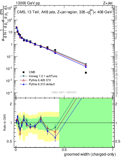 Plot of j.width.gc in 13000 GeV pp collisions