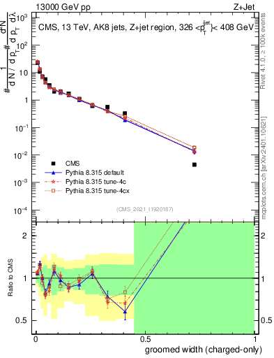 Plot of j.width.gc in 13000 GeV pp collisions