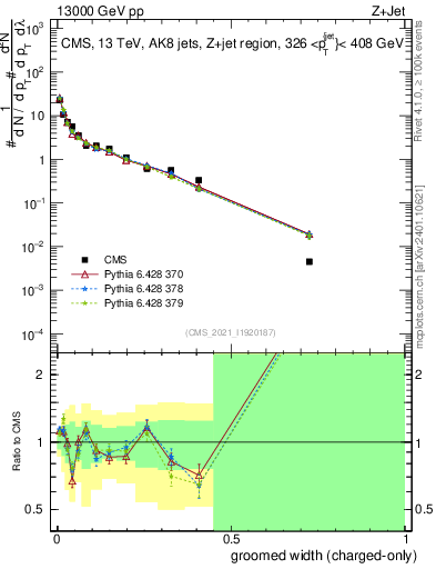 Plot of j.width.gc in 13000 GeV pp collisions