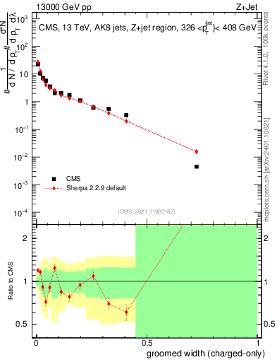 Plot of j.width.gc in 13000 GeV pp collisions