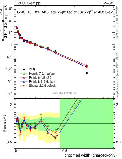 Plot of j.width.gc in 13000 GeV pp collisions
