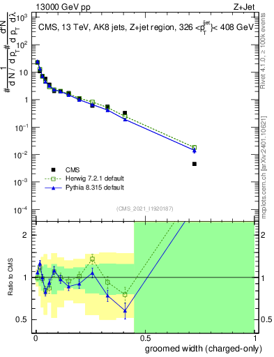 Plot of j.width.gc in 13000 GeV pp collisions