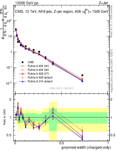 Plot of j.width.gc in 13000 GeV pp collisions