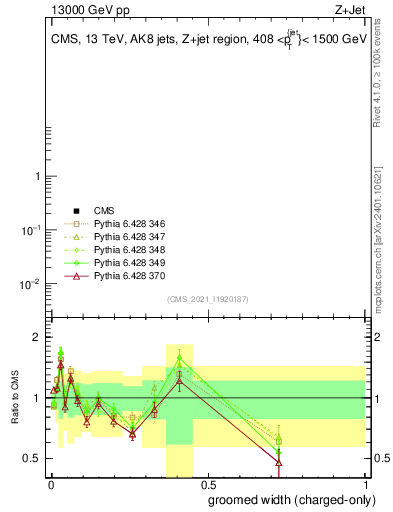 Plot of j.width.gc in 13000 GeV pp collisions