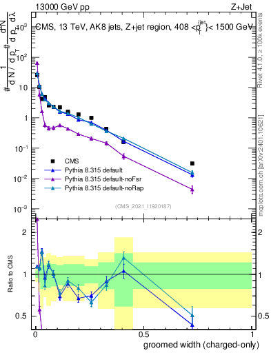 Plot of j.width.gc in 13000 GeV pp collisions