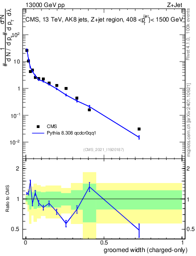 Plot of j.width.gc in 13000 GeV pp collisions