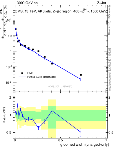 Plot of j.width.gc in 13000 GeV pp collisions