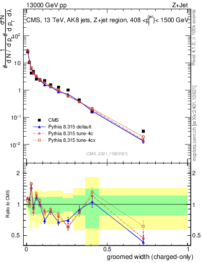 Plot of j.width.gc in 13000 GeV pp collisions