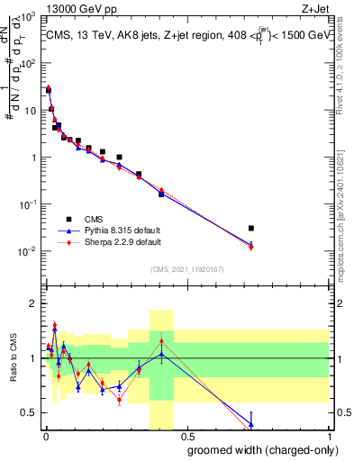 Plot of j.width.gc in 13000 GeV pp collisions