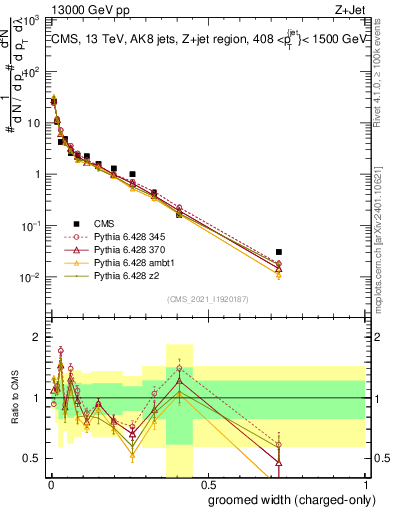 Plot of j.width.gc in 13000 GeV pp collisions