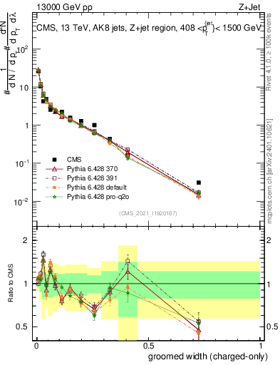 Plot of j.width.gc in 13000 GeV pp collisions