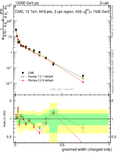 Plot of j.width.gc in 13000 GeV pp collisions