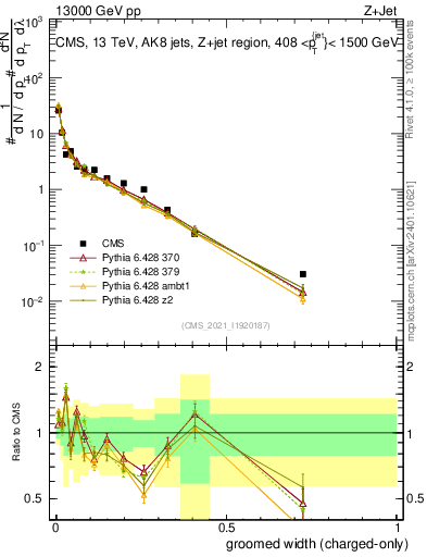 Plot of j.width.gc in 13000 GeV pp collisions