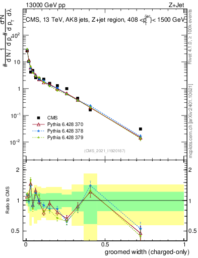 Plot of j.width.gc in 13000 GeV pp collisions