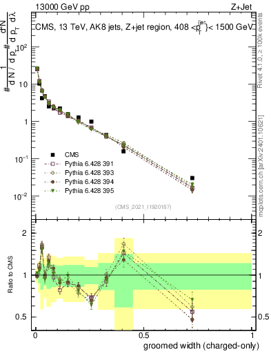 Plot of j.width.gc in 13000 GeV pp collisions