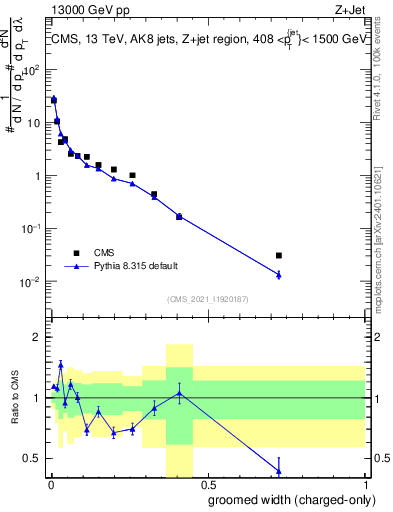 Plot of j.width.gc in 13000 GeV pp collisions