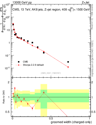 Plot of j.width.gc in 13000 GeV pp collisions