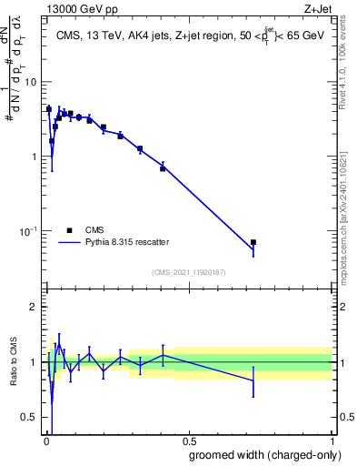 Plot of j.width.gc in 13000 GeV pp collisions
